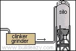 clinker being ground to make cement