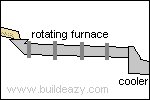 raw materials going into a furnace to make cement