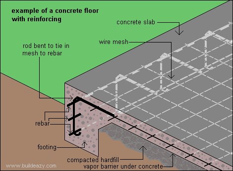 reinforcing in concrete