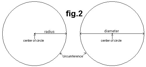Circle Radius Diameter