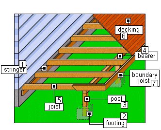 deck anatomy