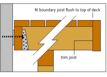 deck boundary